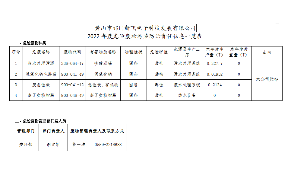 2022年度危險廢物(wù)污染防治責任信息一(yī)覽表